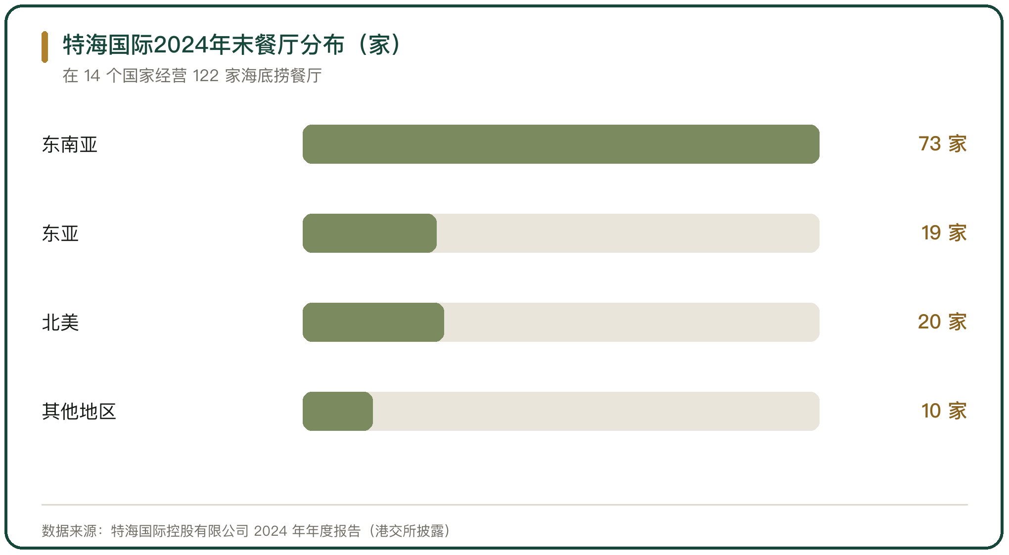 特海国际2024年末餐厅分布（家）