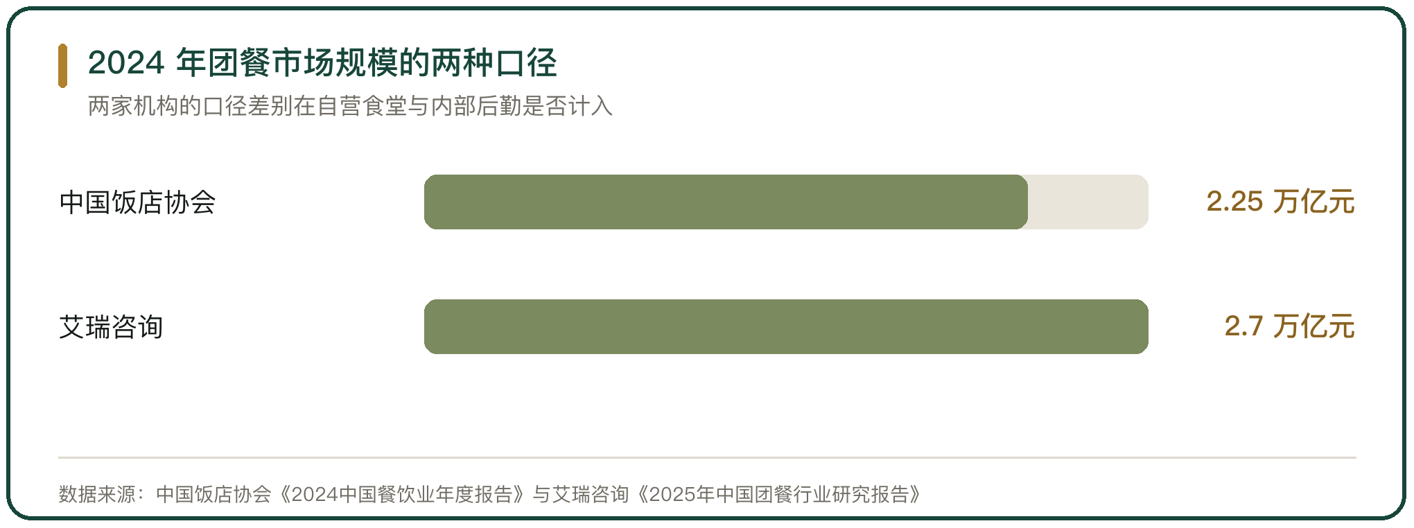 2024 年团餐市场规模的两种口径