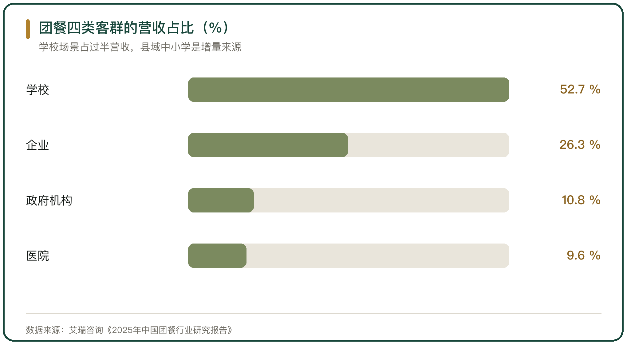 团餐四类客群的营收占比（%）