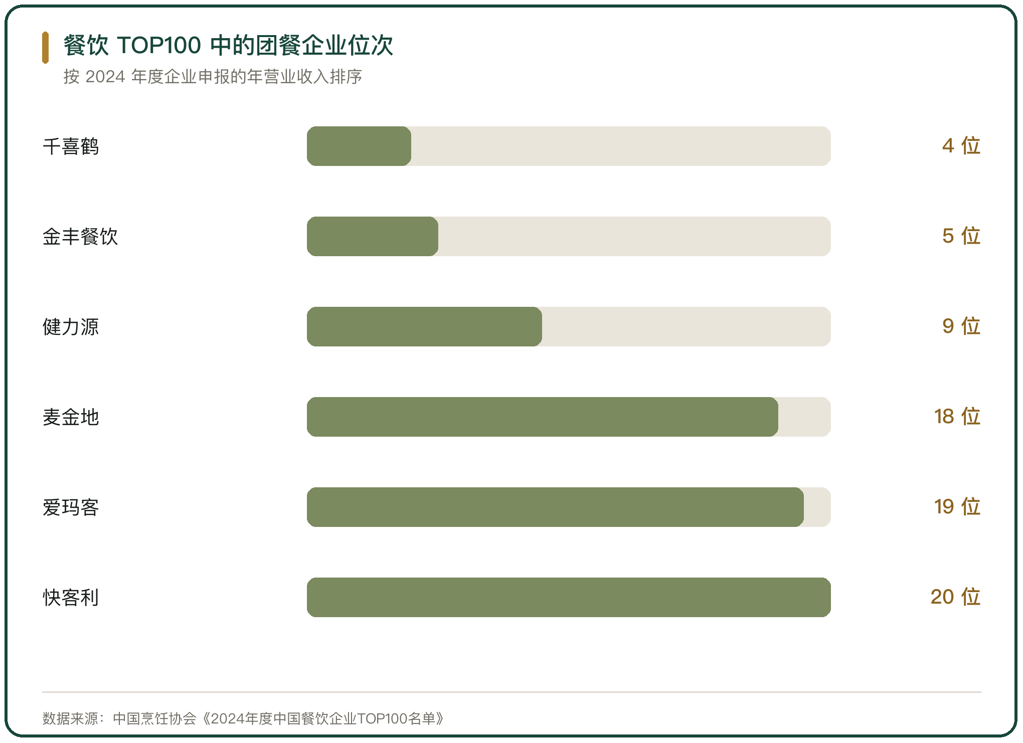 餐饮 TOP100 中的团餐企业位次
