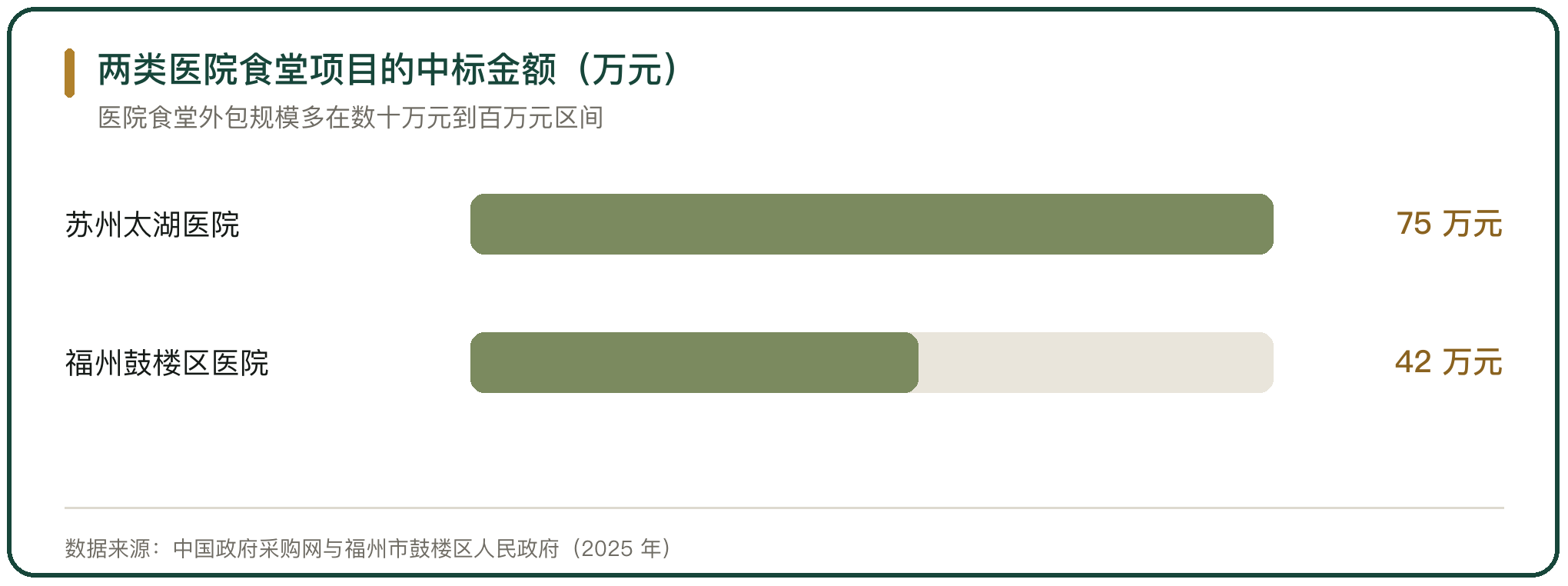 两类医院食堂项目的中标金额（万元）