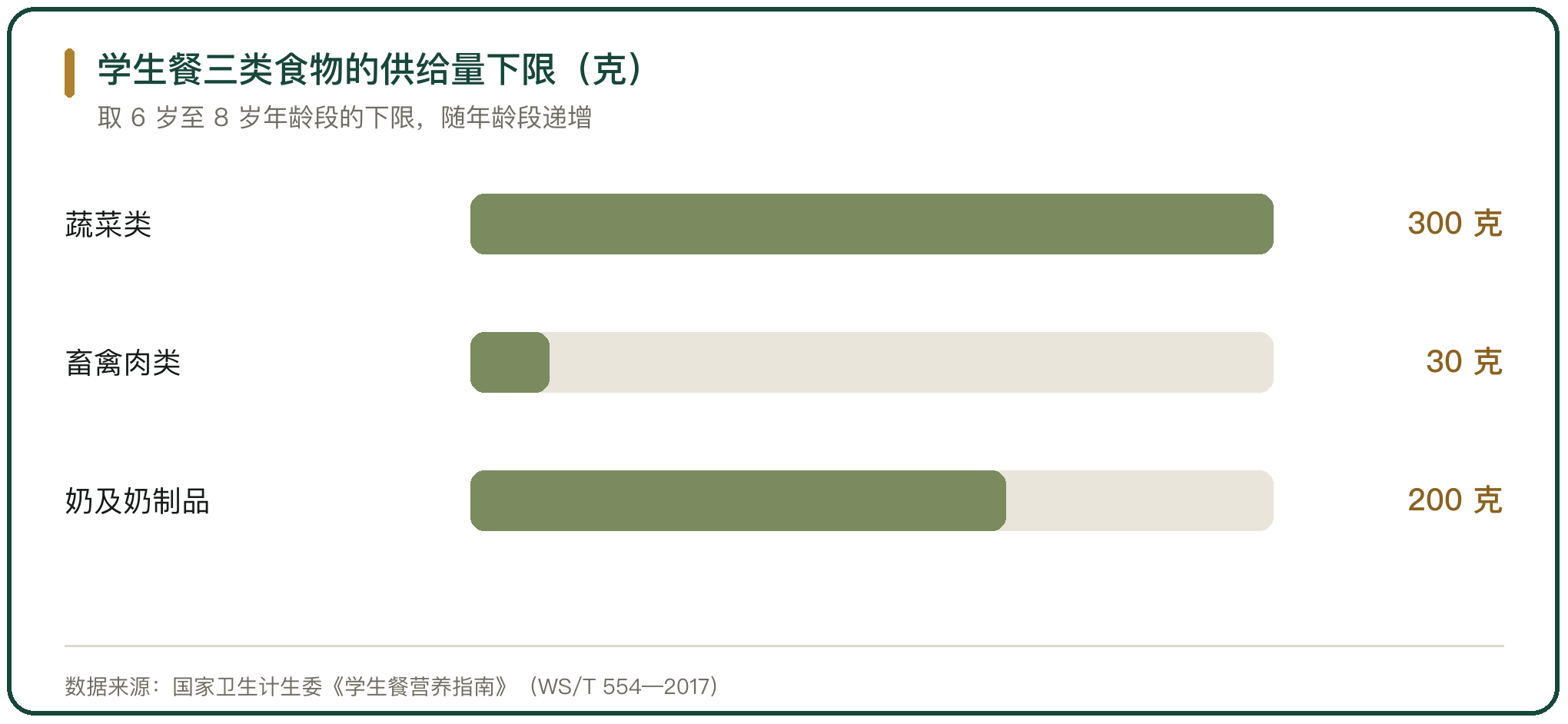 学生餐三类食物的供给量下限（克）