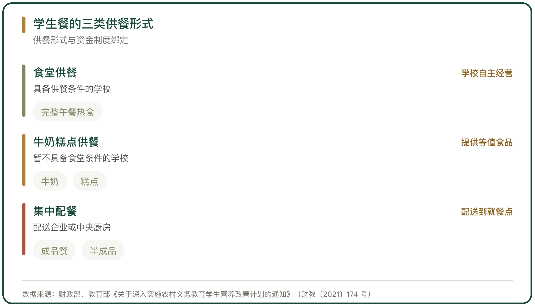 学生餐的三类供餐形式
