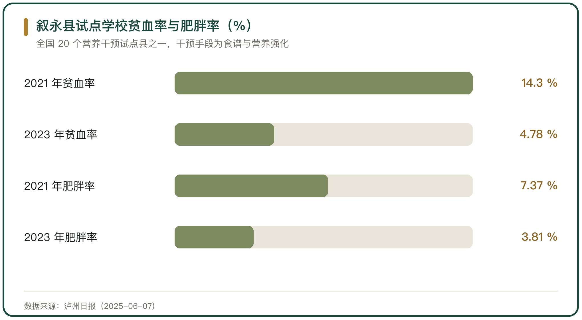 叙永县试点学校贫血率与肥胖率（%）