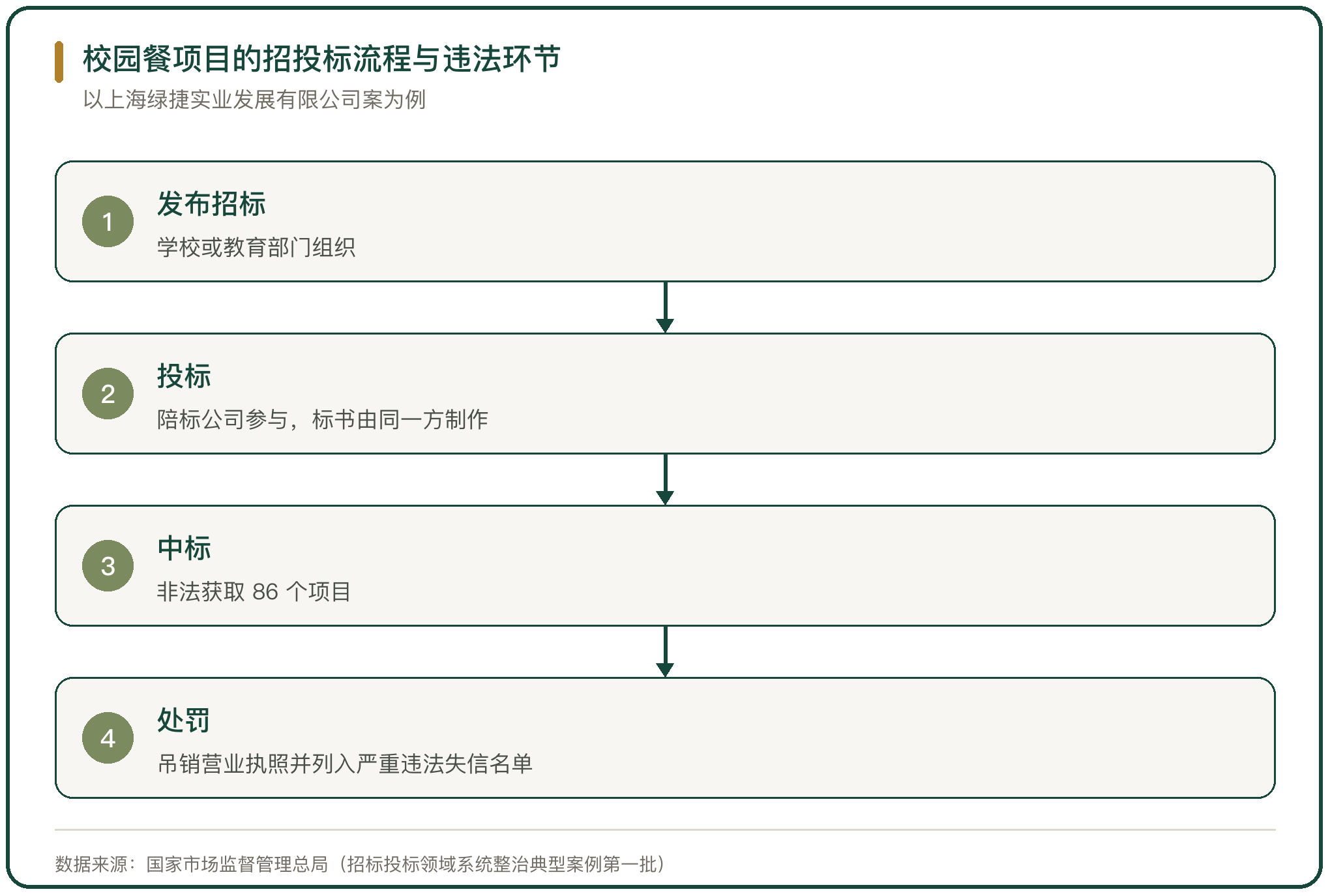 校园餐项目的招投标流程与违法环节