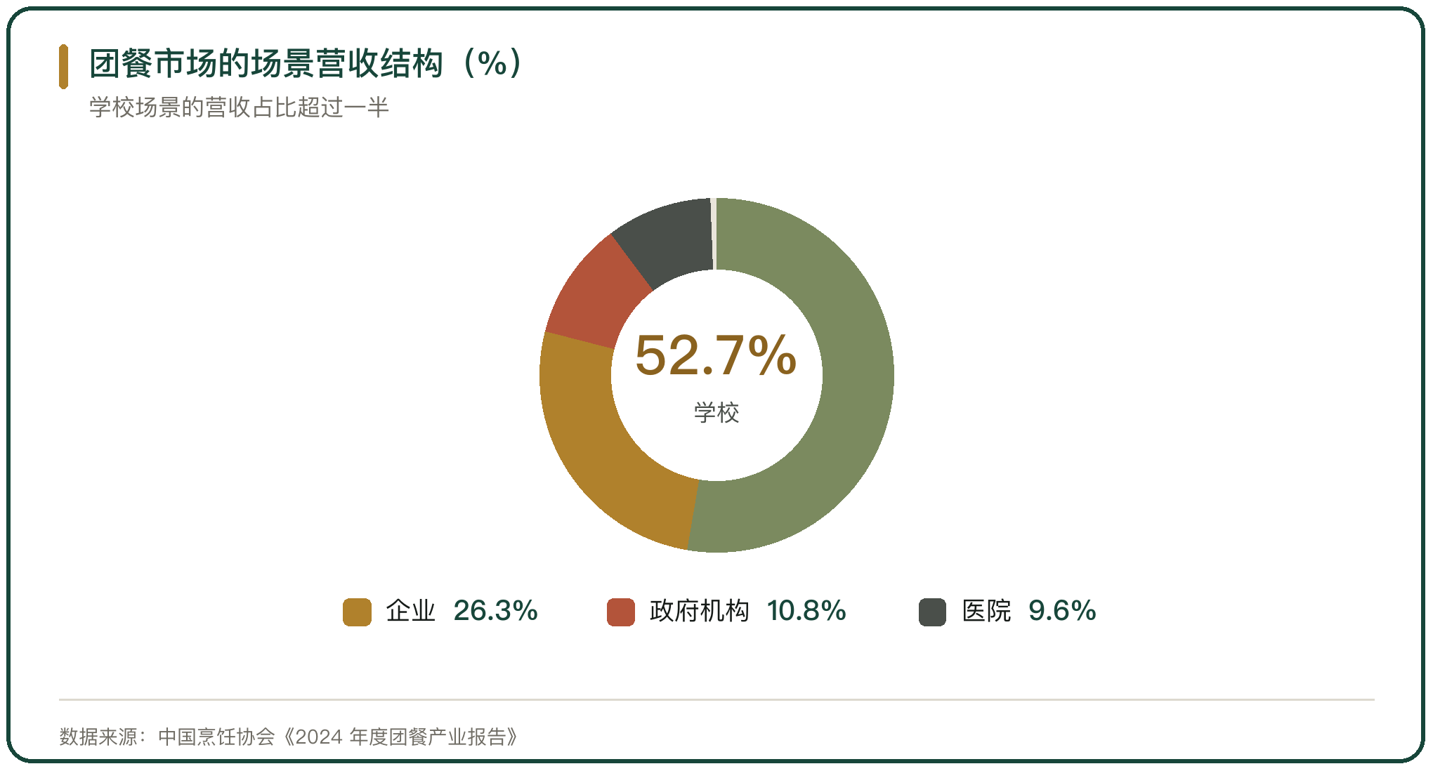 团餐市场的场景营收结构（%）