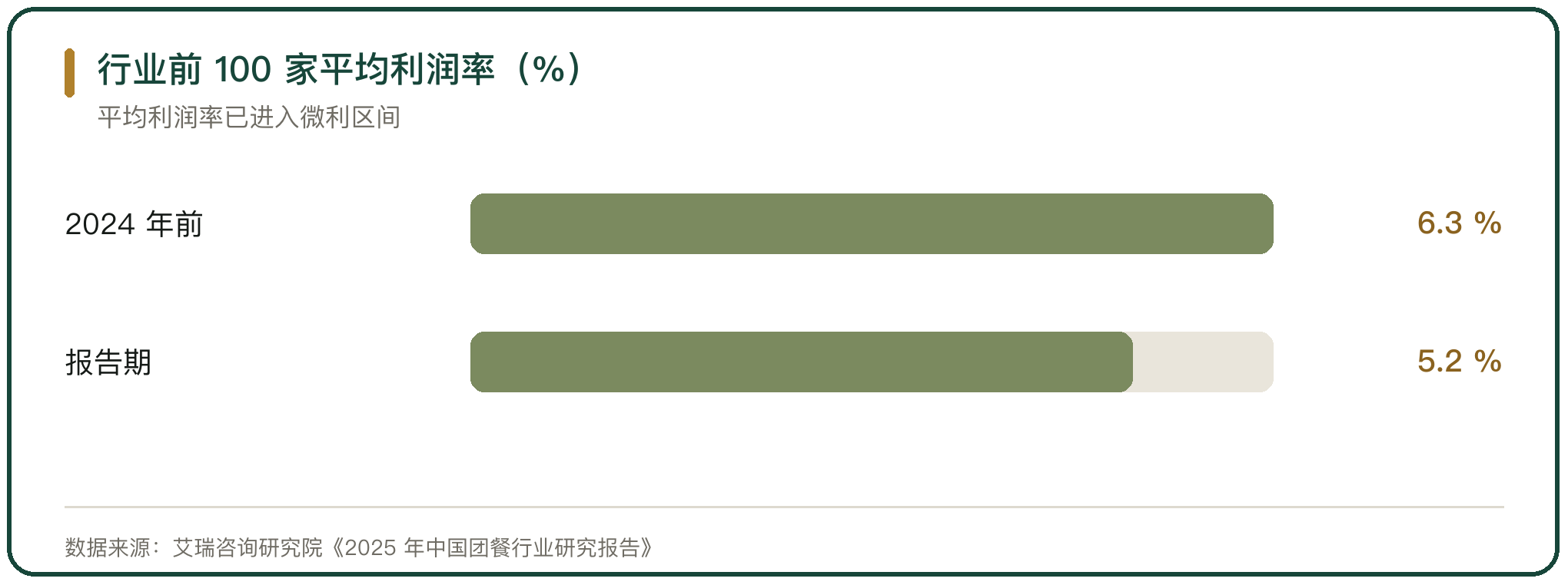 行业前 100 家平均利润率（%）