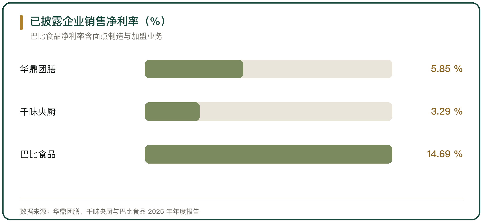 已披露企业销售净利率（%）