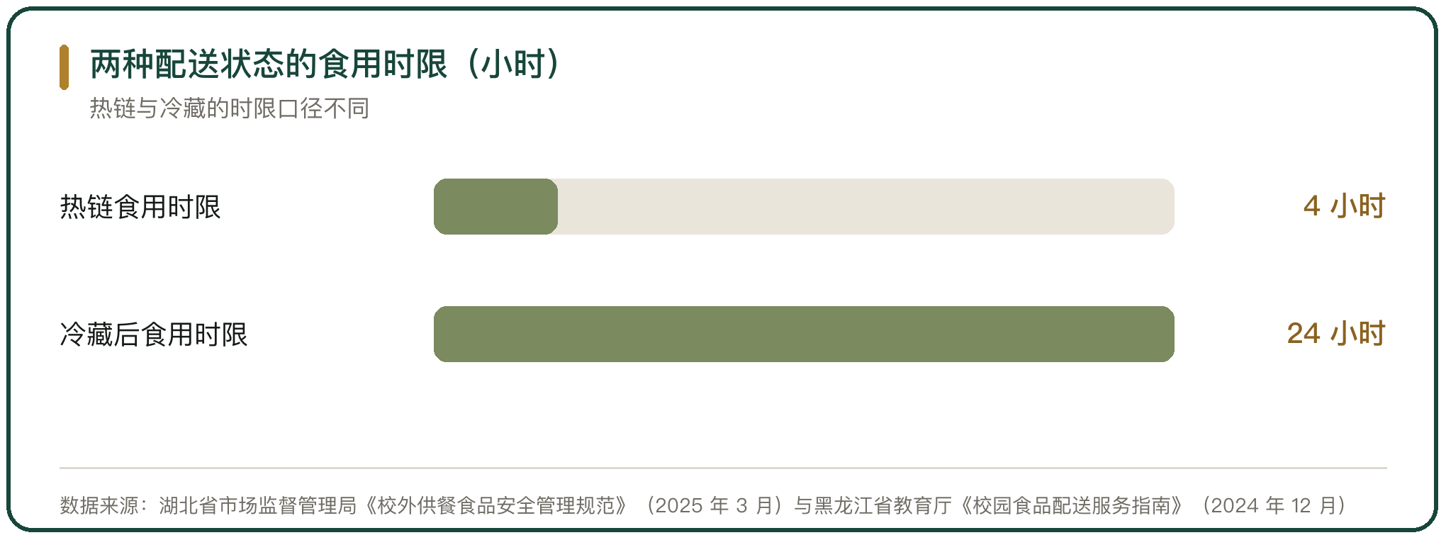两种配送状态的食用时限（小时）