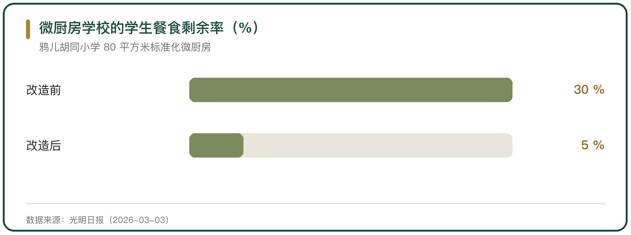 微厨房学校的学生餐食剩余率（%）