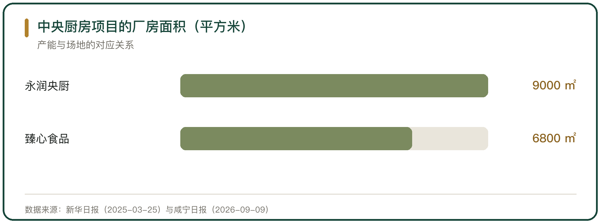 中央厨房项目的厂房面积（平方米）