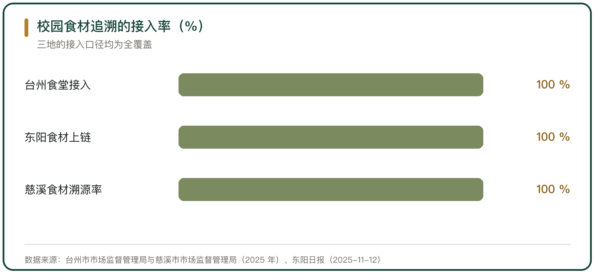 校园食材追溯的接入率（%）