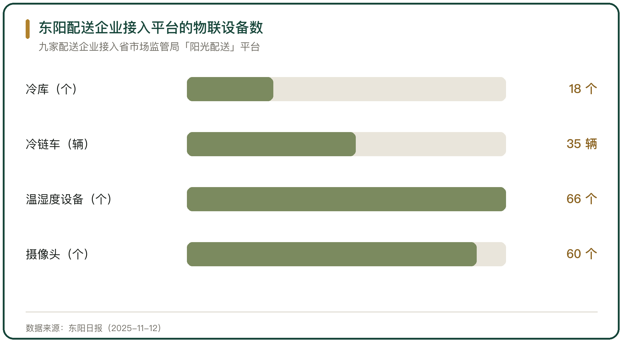 东阳配送企业接入平台的物联设备数