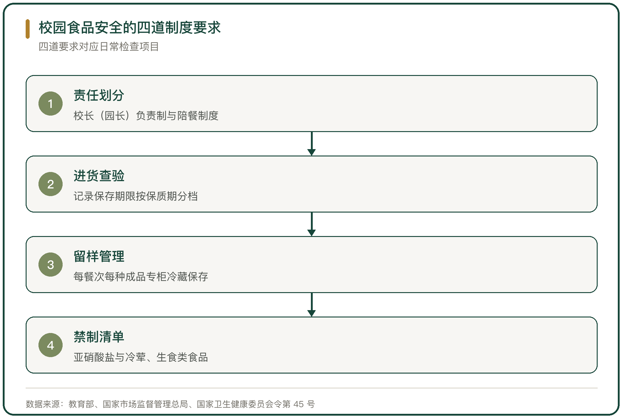 校园食品安全的四道制度要求