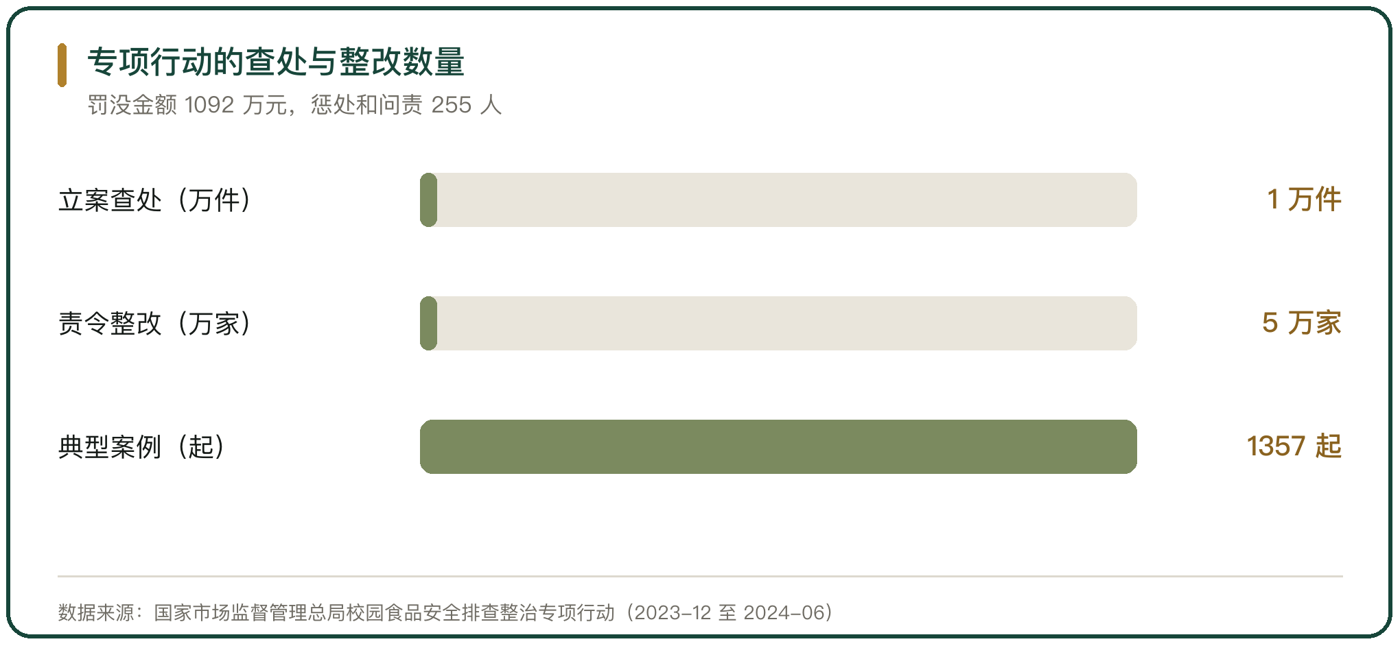 专项行动的查处与整改数量