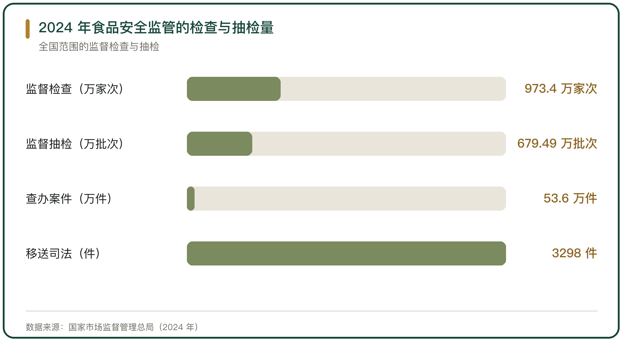 2024 年食品安全监管的检查与抽检量