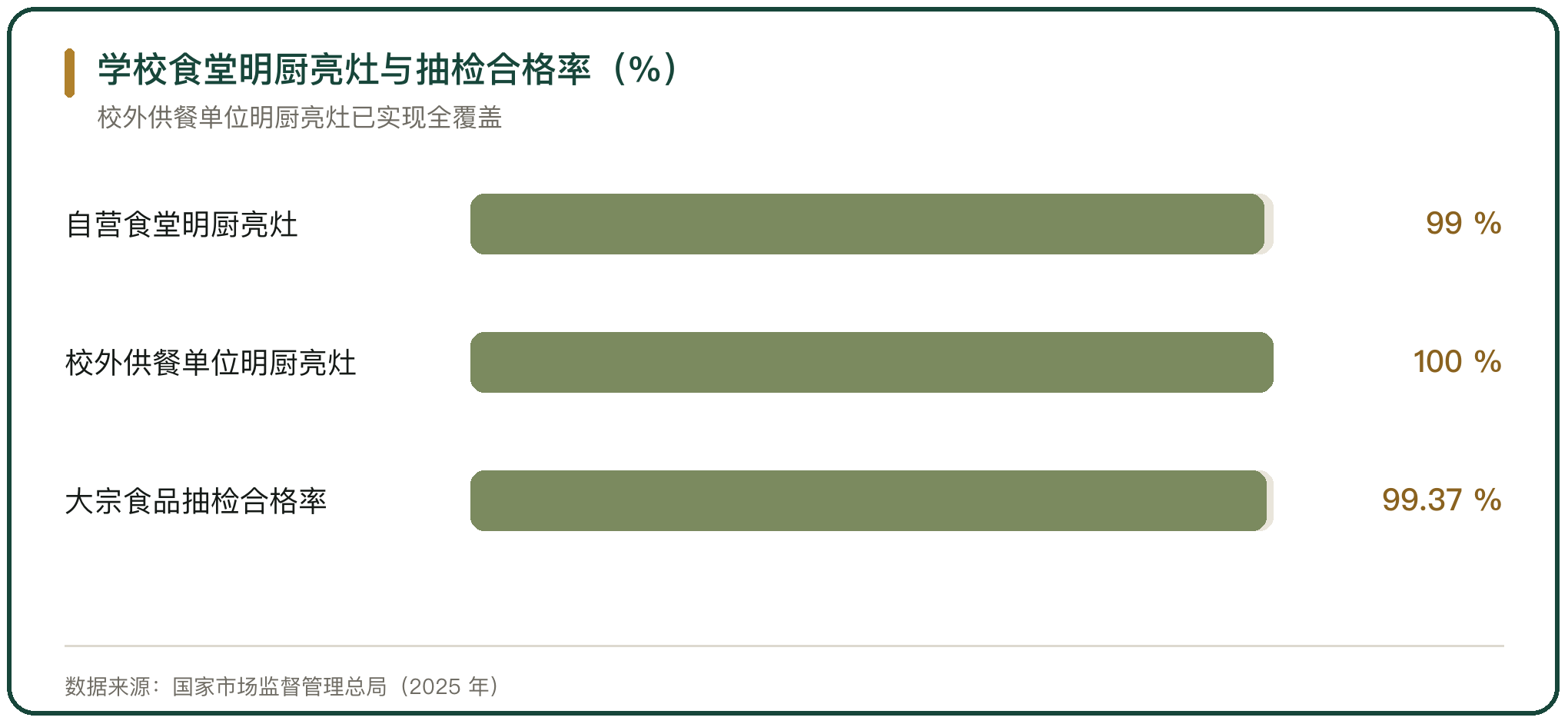 学校食堂明厨亮灶与抽检合格率（%）