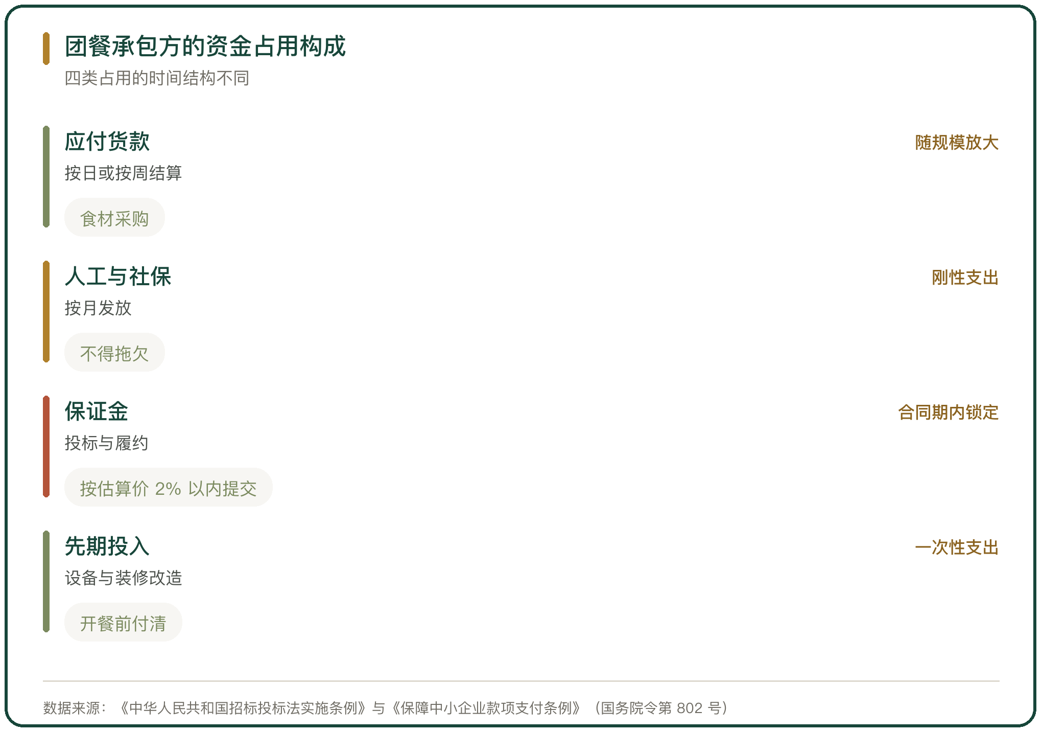 团餐承包方的资金占用构成