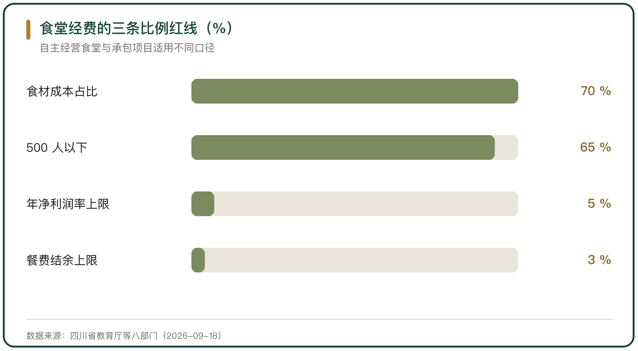 食堂经费的三条比例红线（%）