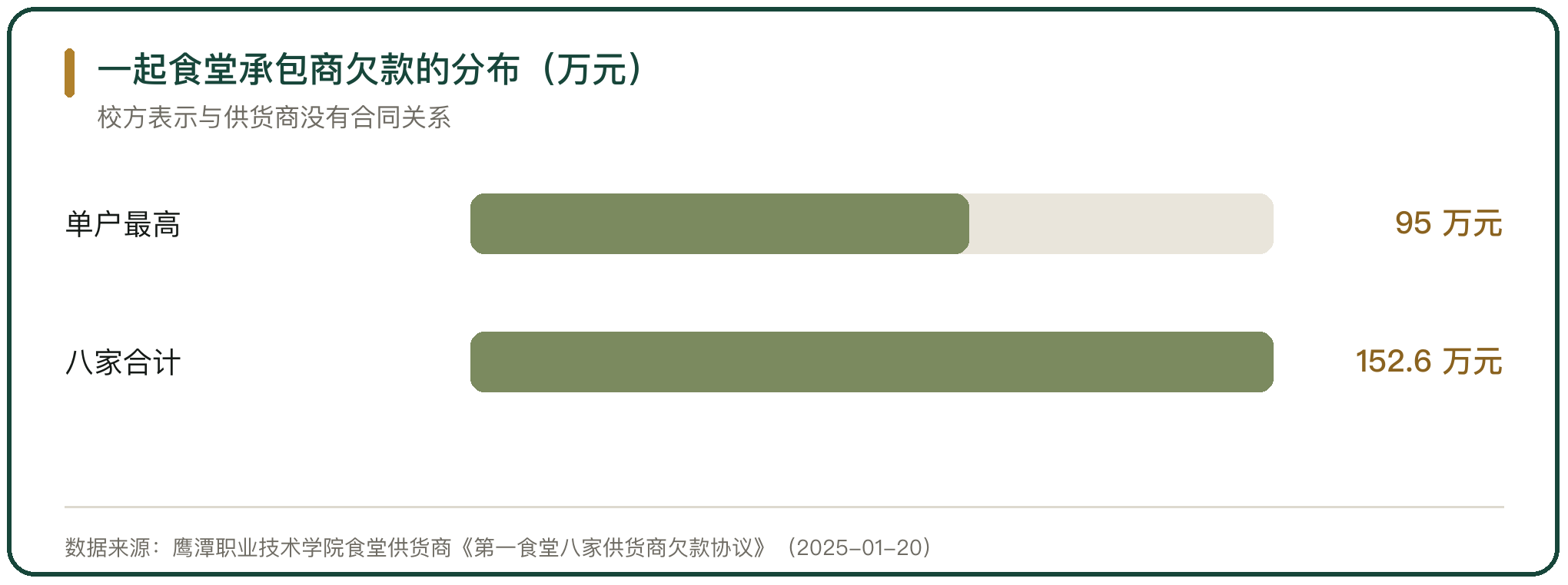 一起食堂承包商欠款的分布（万元）