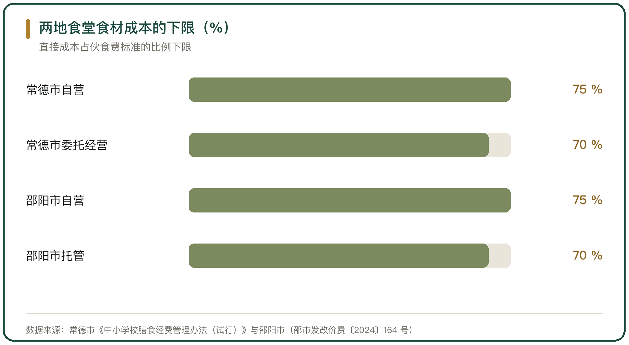 两地食堂食材成本的下限（%）