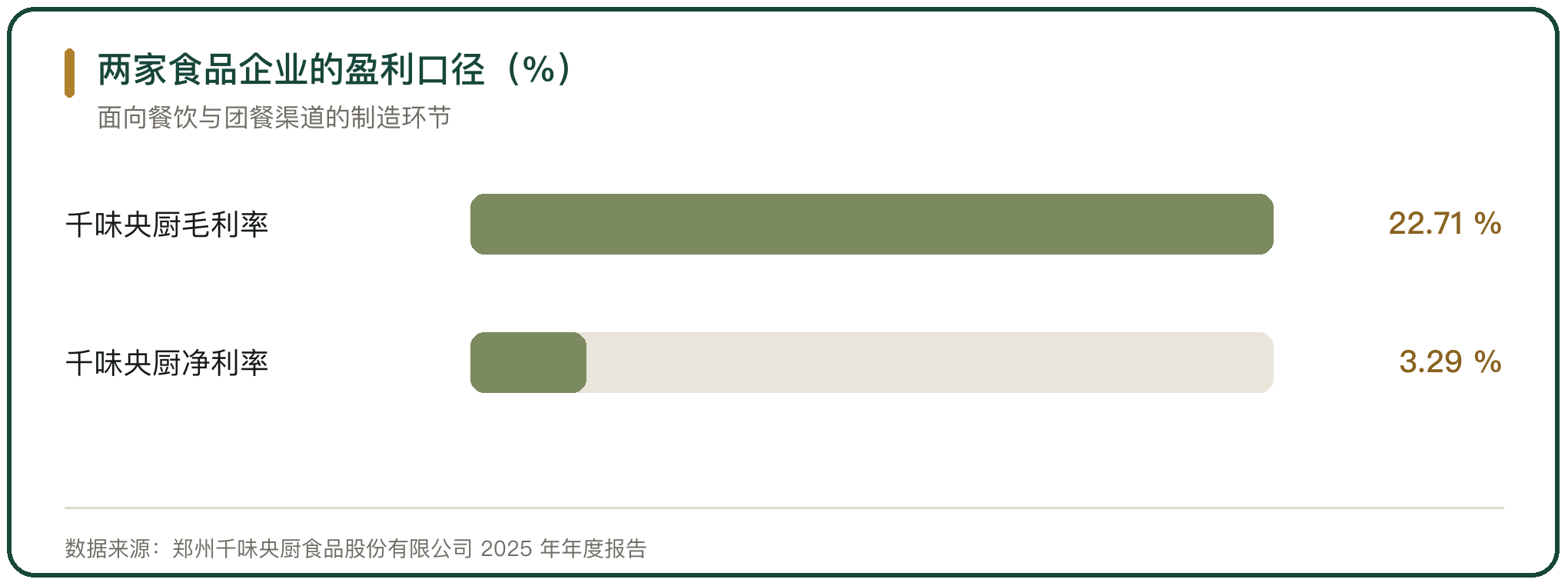 两家食品企业的盈利口径（%）
