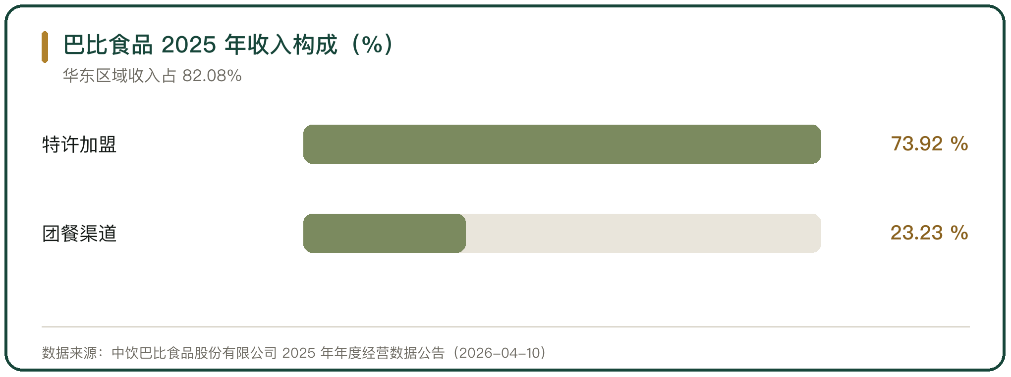巴比食品 2025 年收入构成（%）