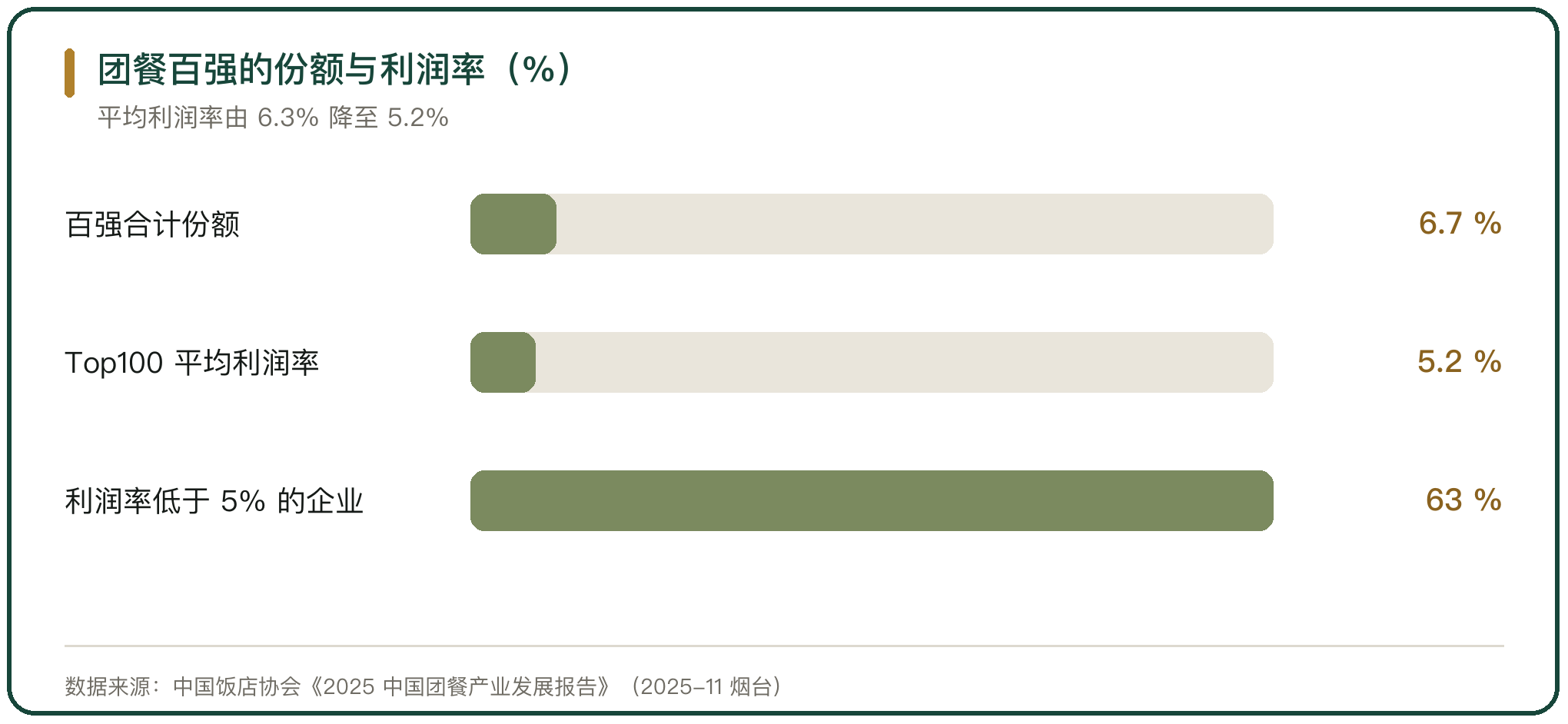 团餐百强的份额与利润率（%）