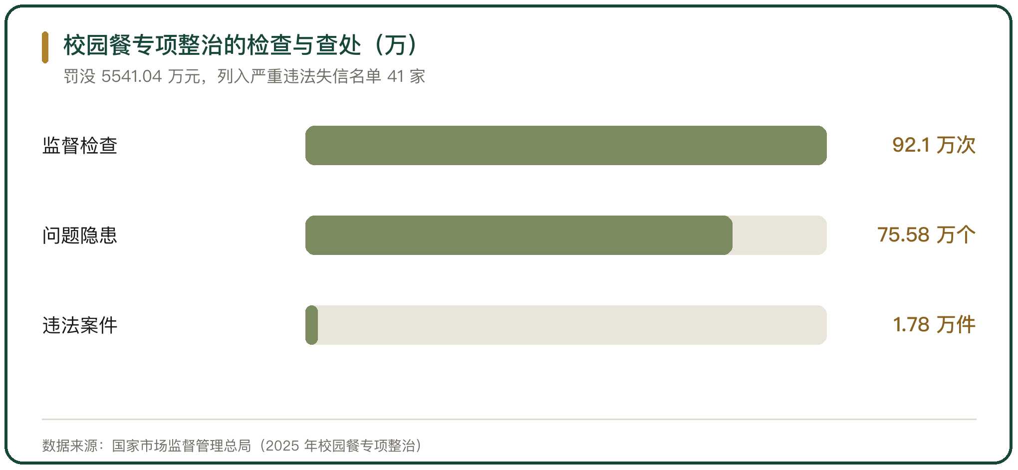 校园餐专项整治的检查与查处（万）