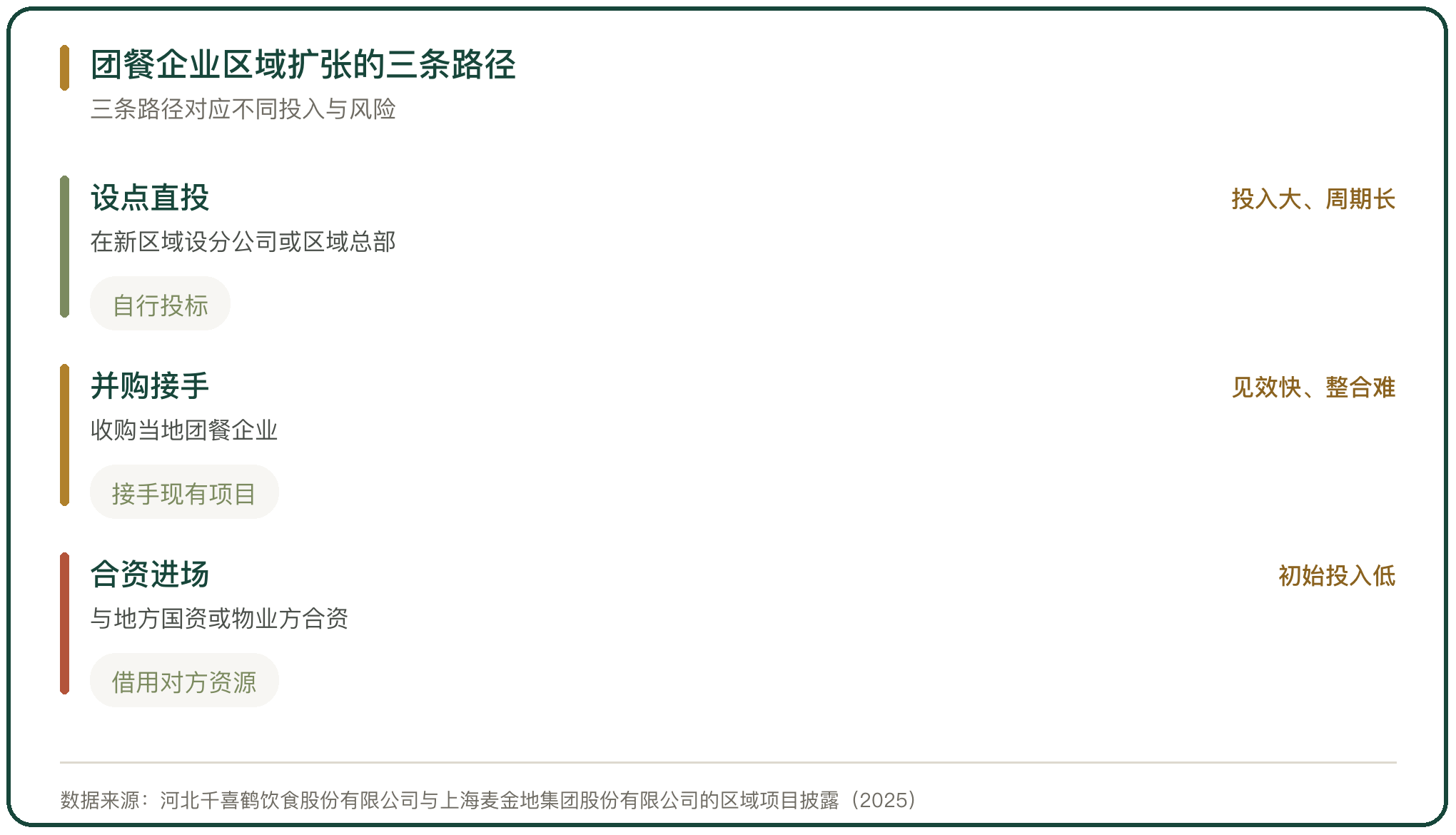 团餐企业区域扩张的三条路径