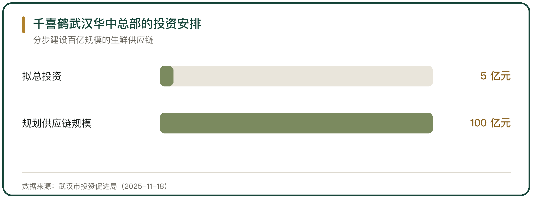 千喜鹤武汉华中总部的投资安排