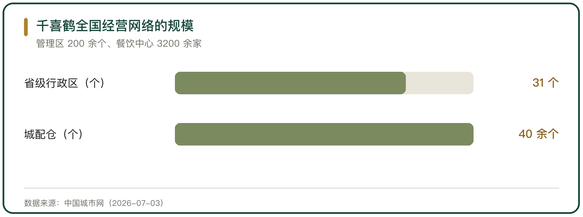 千喜鹤全国经营网络的规模