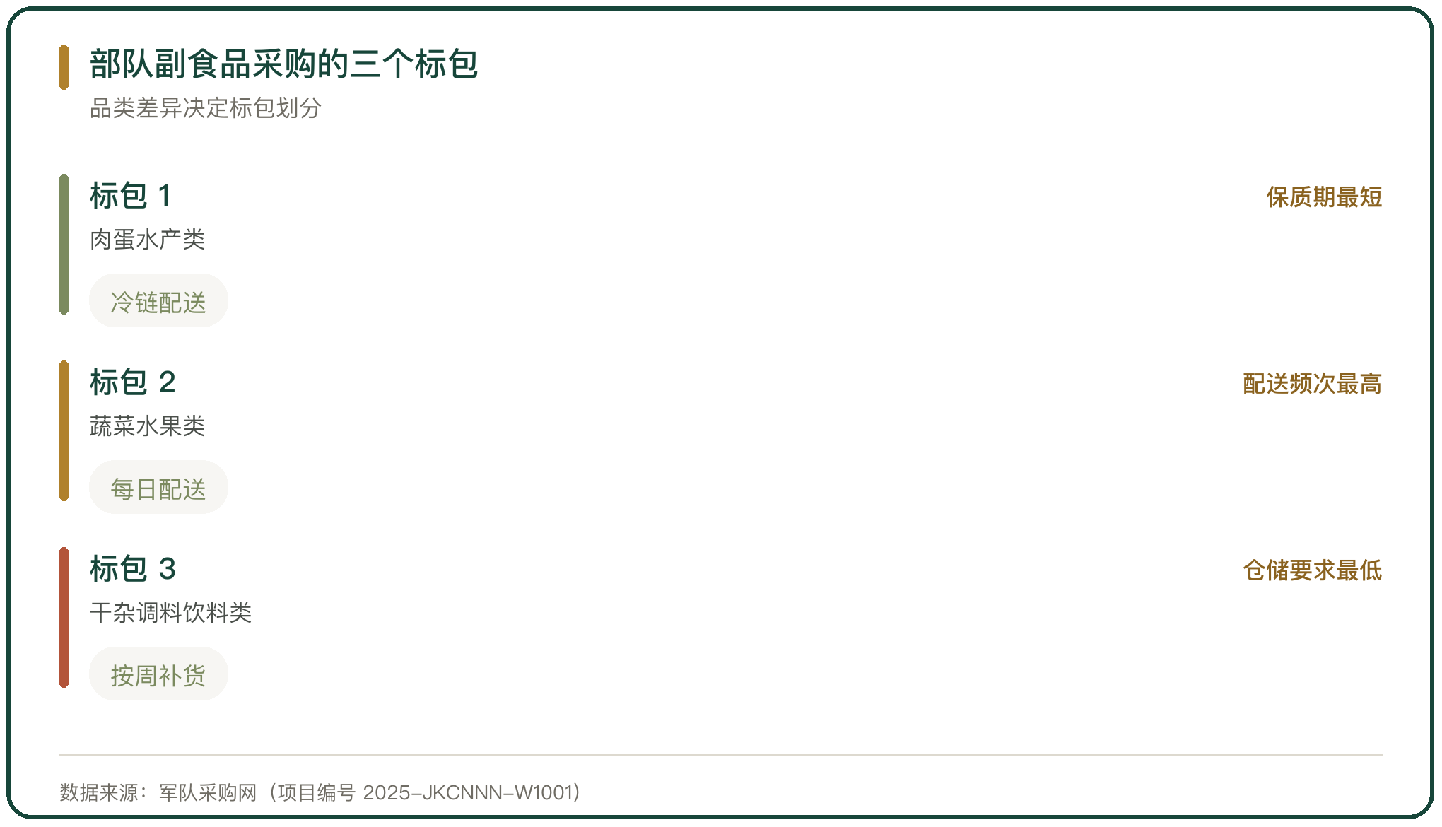 部队副食品采购的三个标包