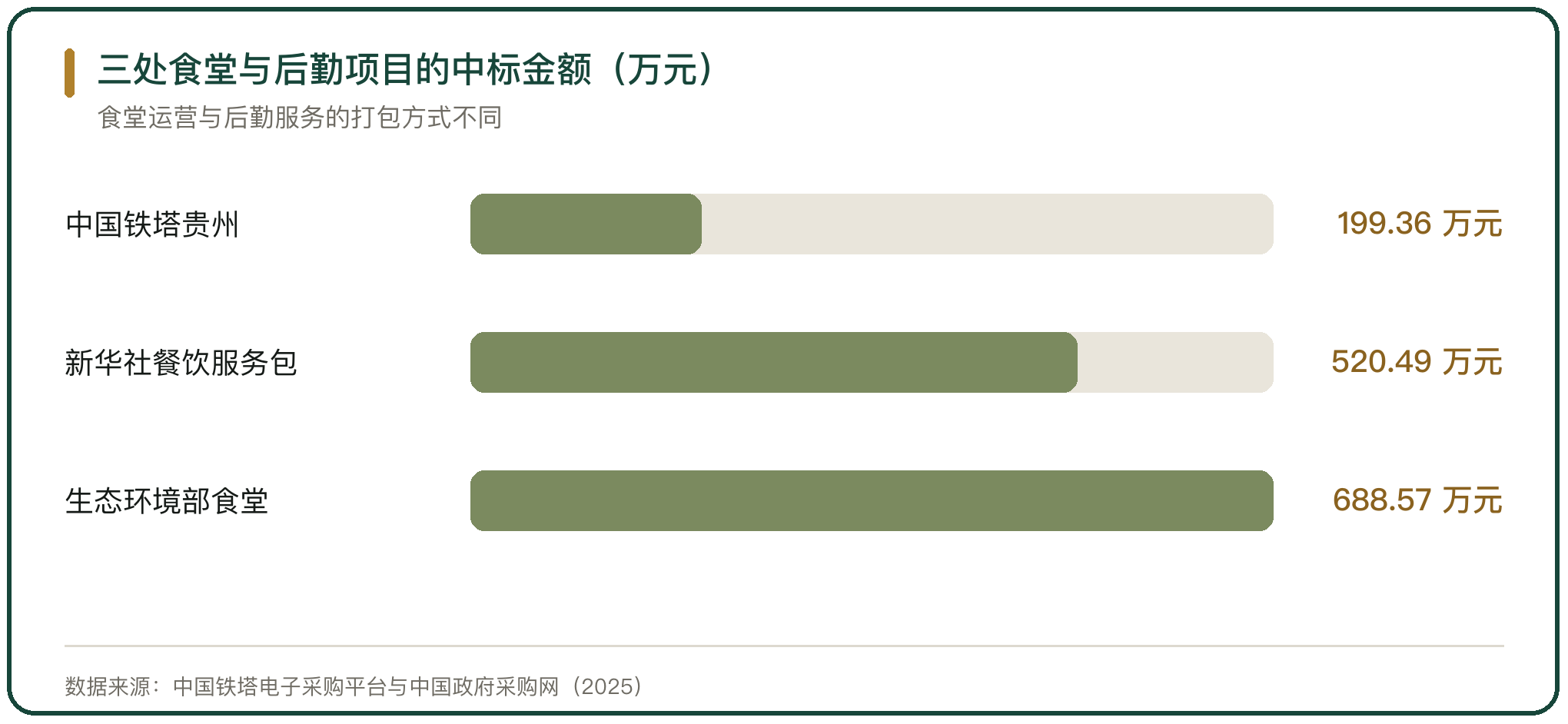 三处食堂与后勤项目的中标金额（万元）