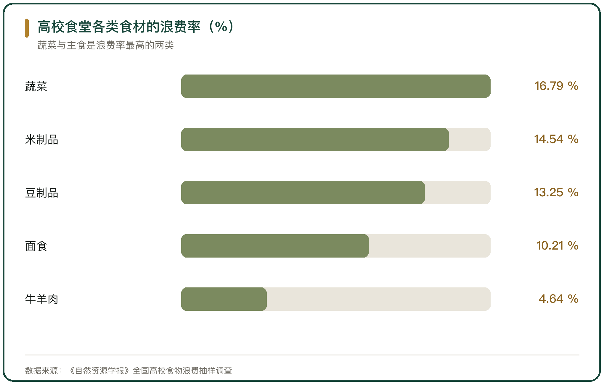 高校食堂各类食材的浪费率（%）