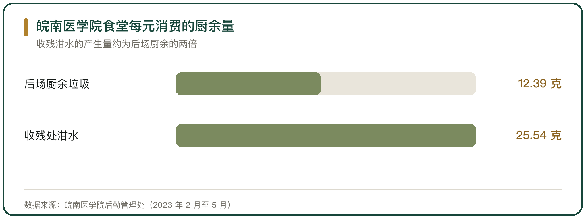 皖南医学院食堂每元消费的厨余量