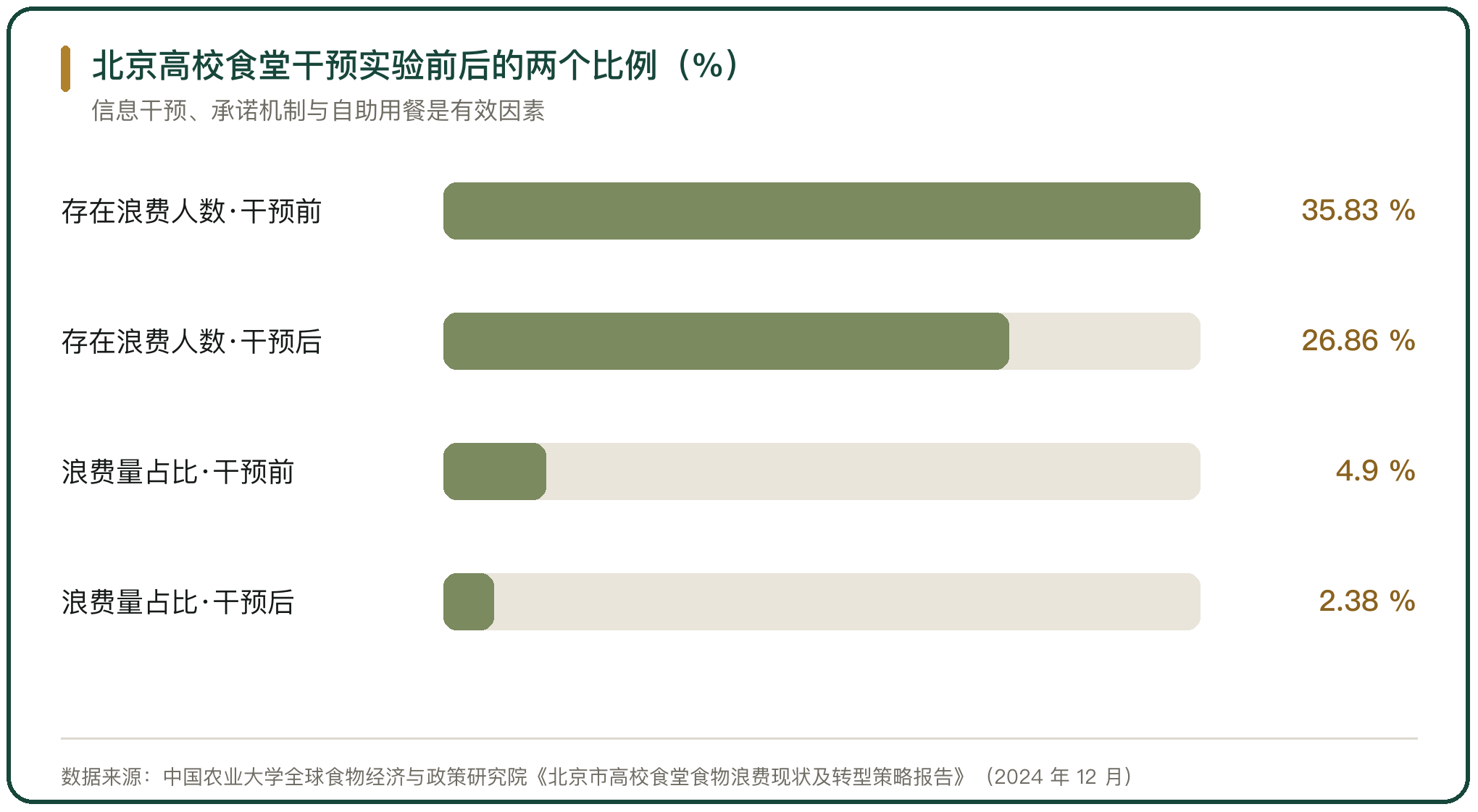 北京高校食堂干预实验前后的两个比例（%）