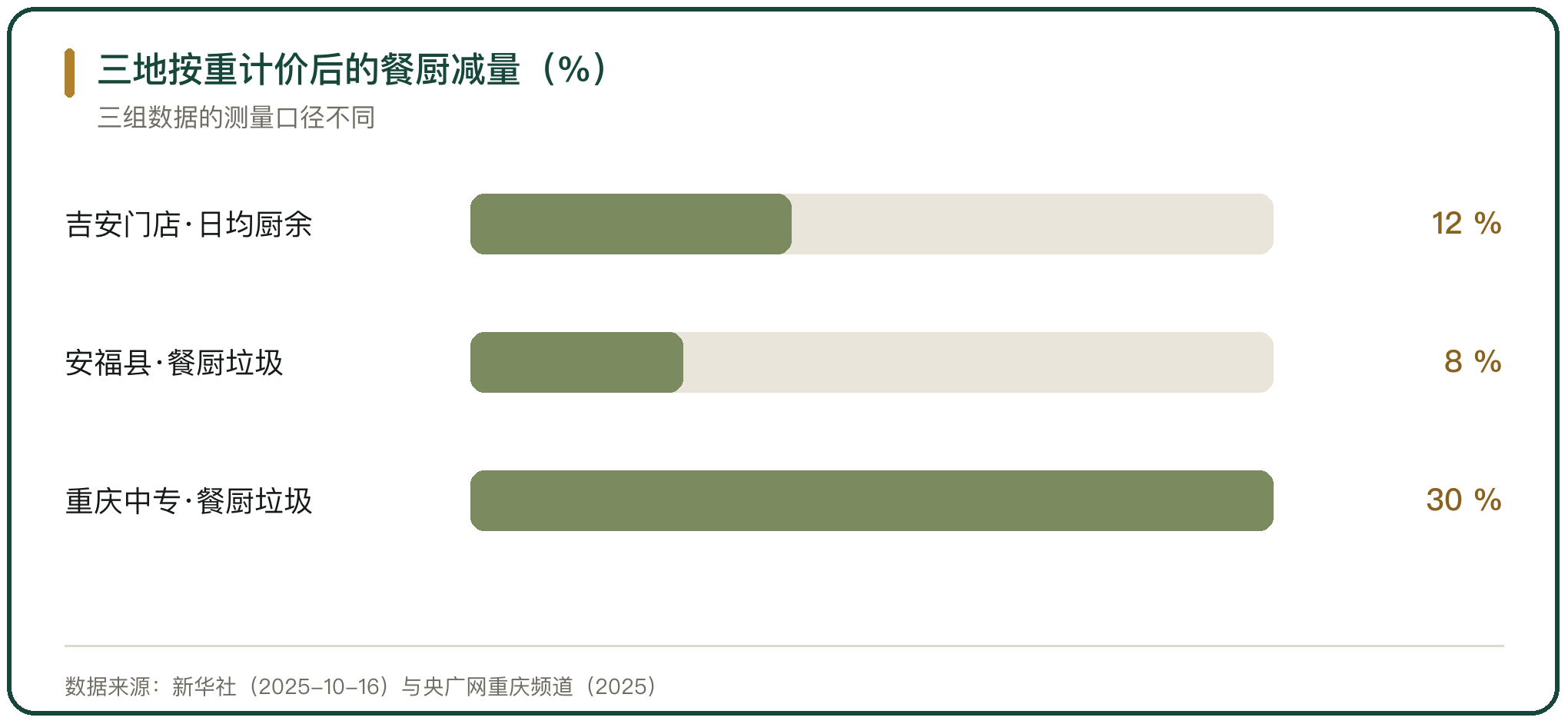 三地按重计价后的餐厨减量（%）