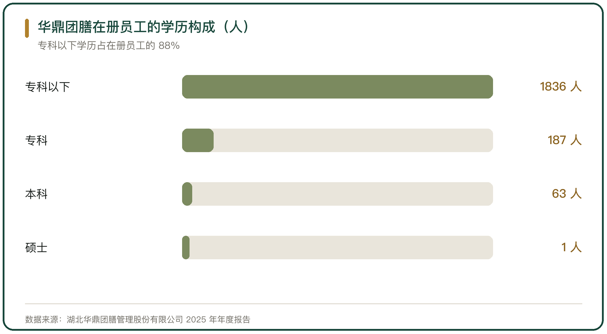 华鼎团膳在册员工的学历构成（人）