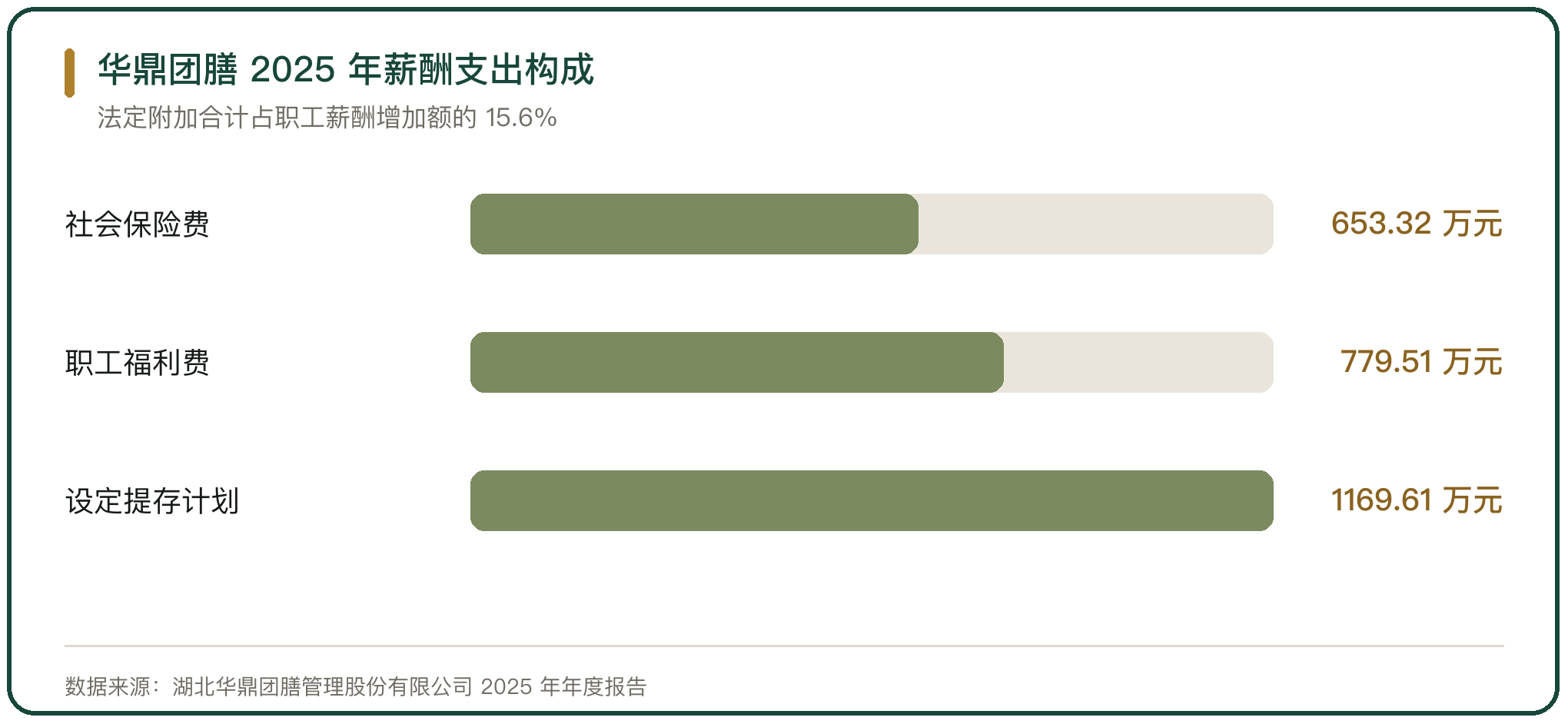华鼎团膳 2025 年薪酬支出构成