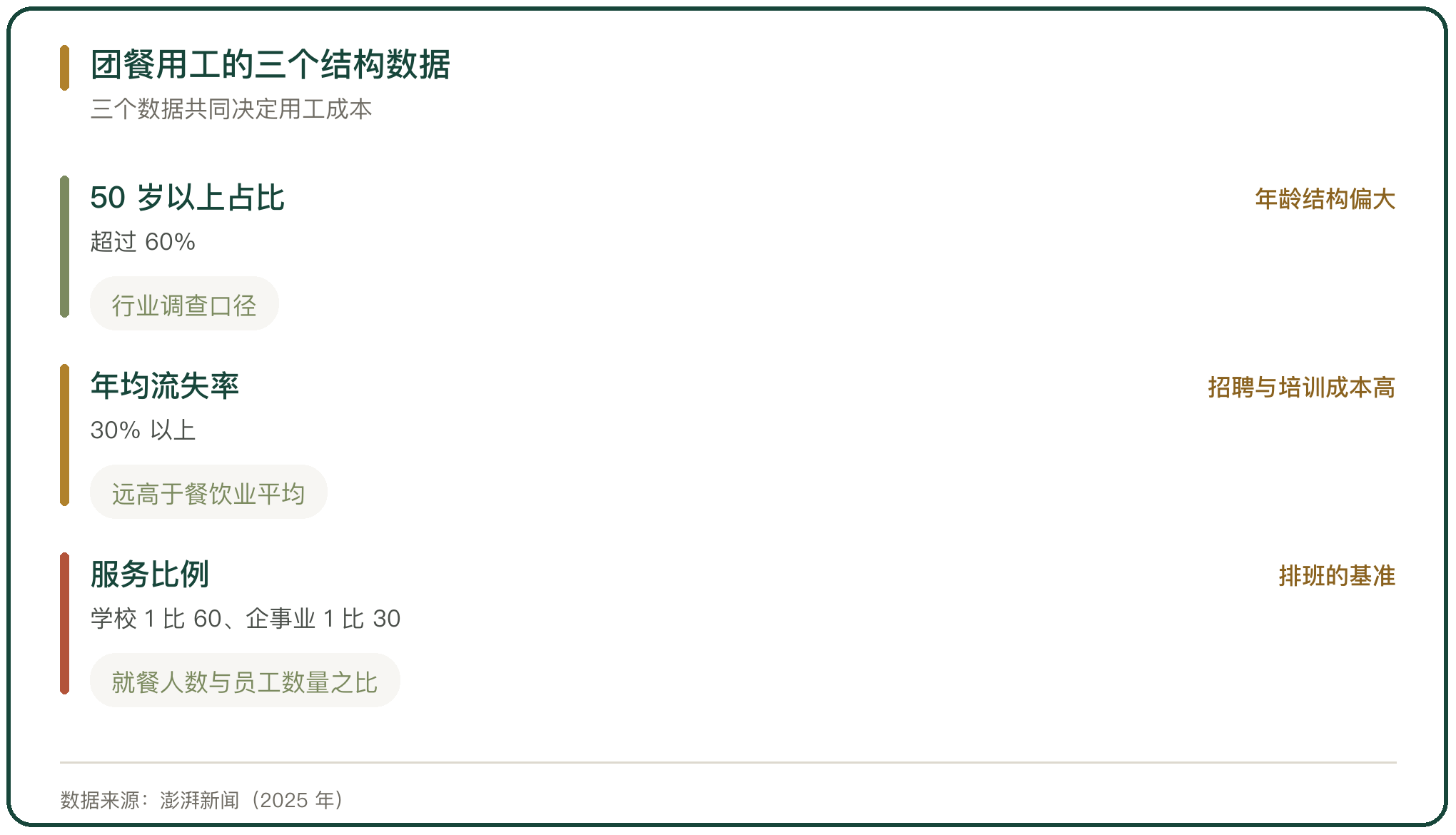 团餐用工的三个结构数据