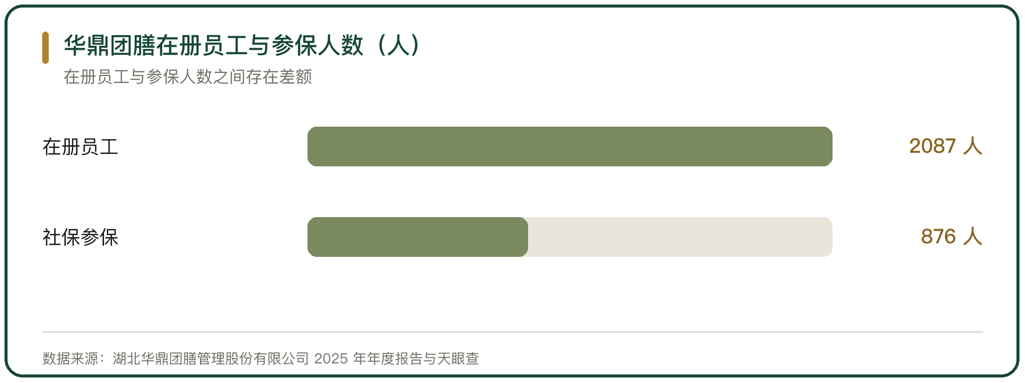 华鼎团膳在册员工与参保人数（人）