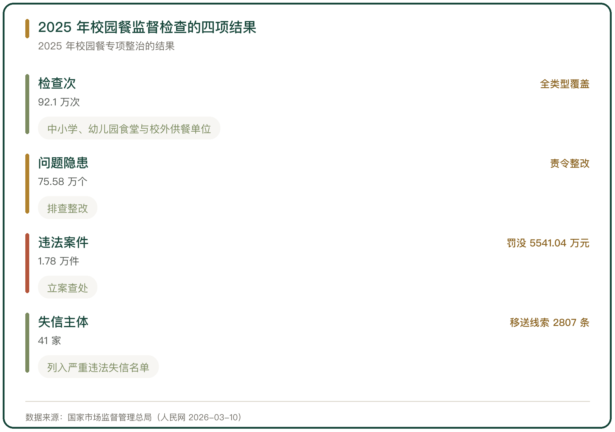 2025 年校园餐监督检查的四项结果
