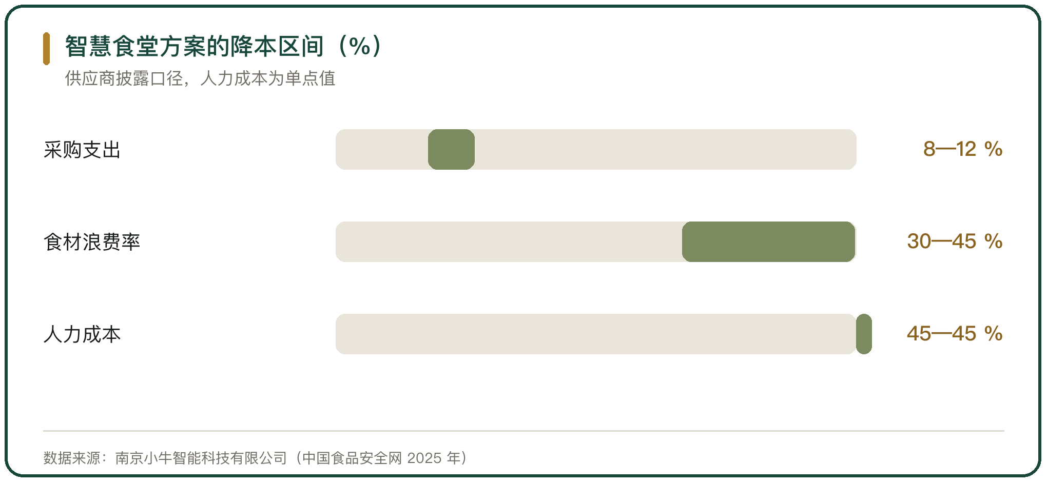 智慧食堂方案的降本区间（%）