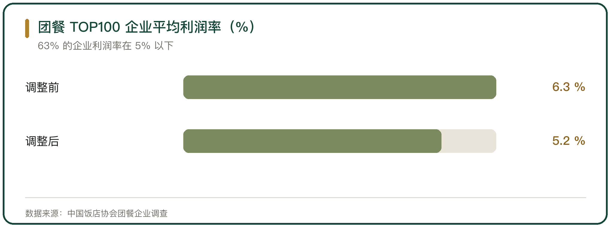 团餐 TOP100 企业平均利润率（%）