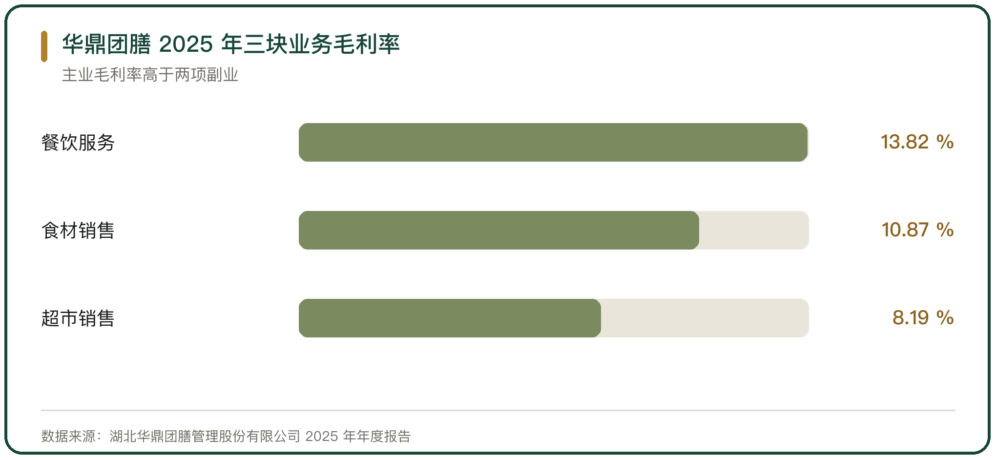 华鼎团膳 2025 年三块业务毛利率