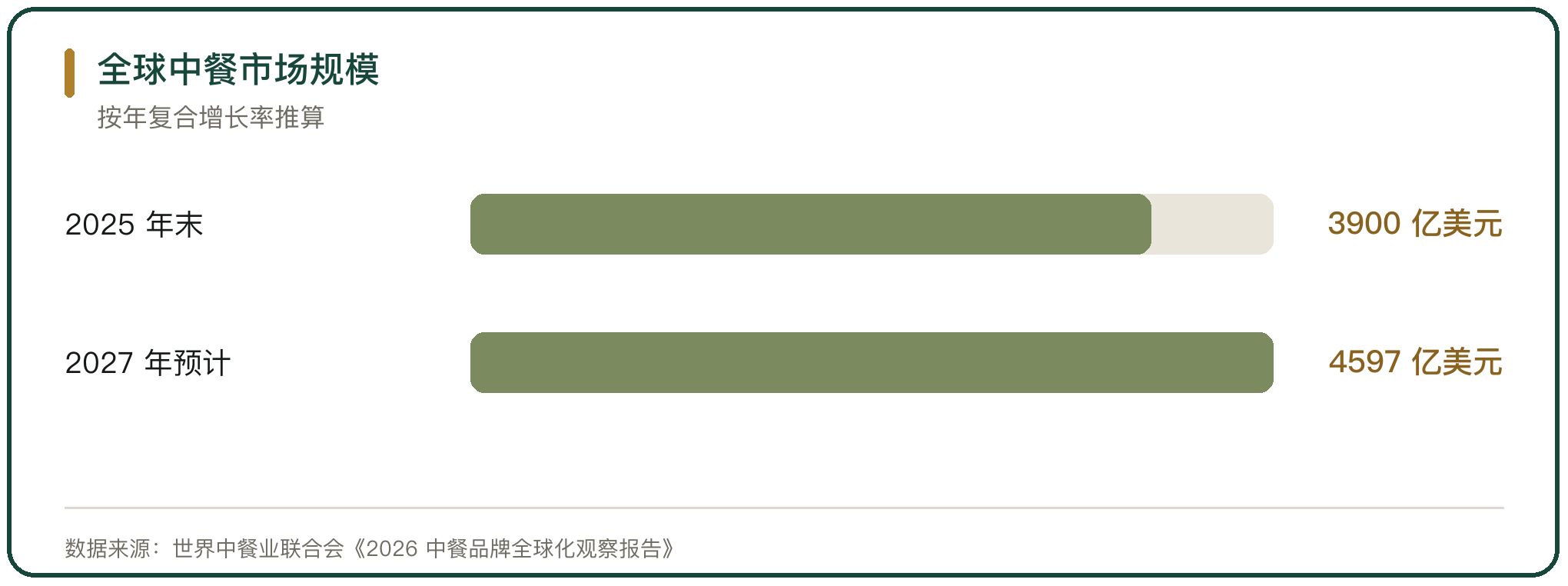 全球中餐市场规模