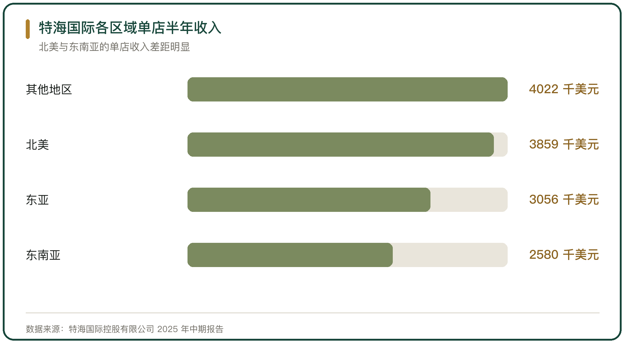 特海国际各区域单店半年收入
