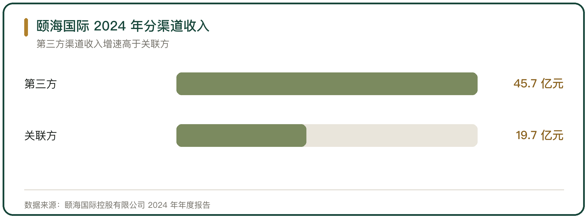 颐海国际 2024 年分渠道收入