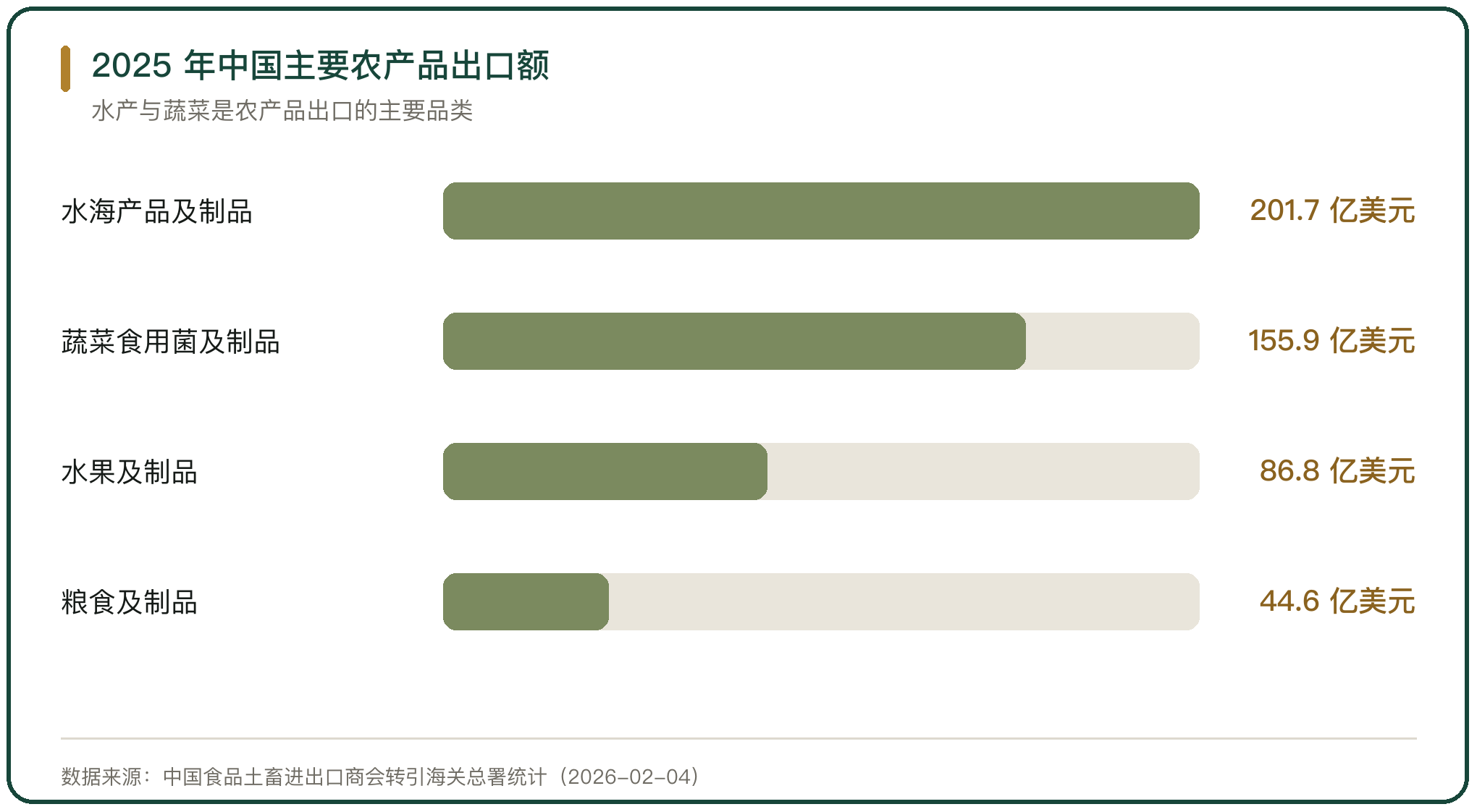 2025 年中国主要农产品出口额